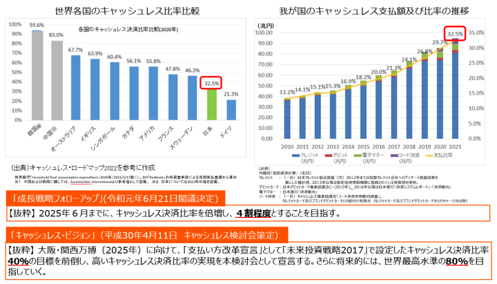 世界各国のキャッシュレス比率比較と日本のキャッシュレス支払額及び比率の推移　プレシキ！SCHOOL｜プレシキ！スクール