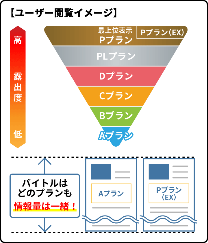 バイトル掲載プランの図（ユーザー閲覧イメージ）　プレシキ！SCHOOL｜プレシキ！スクール