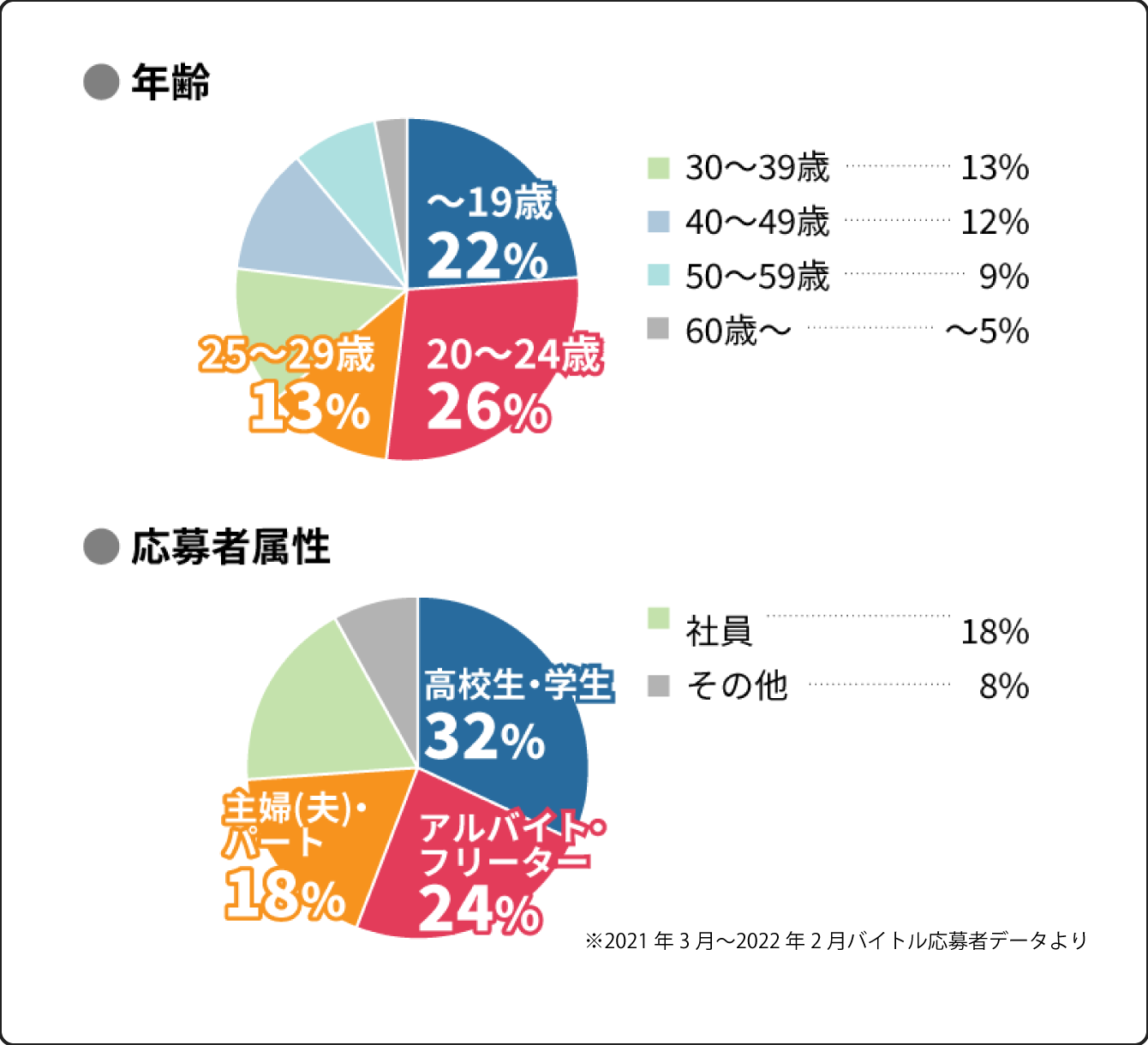 バイトルを利用しているユーザー（求職者）の年齢層は、〜19歳が22％、20〜24歳が26％、25〜29差が13％と若年層が多く活用しており、応募者属性は、高校生・学生が32％、アルバイト・フリーターが24%、主婦（夫）・パートが18%　　プレシキ！SCHOOL｜プレシキ！スクール