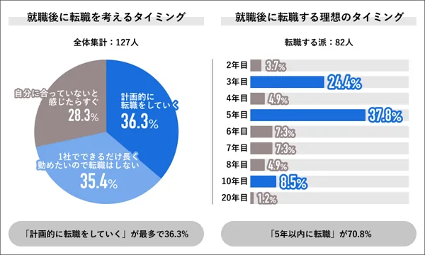 2023年就活実態調査のアンケートによると、就職後に転職を考えるタイミングは、計画的に転職をしていくが36.3%、1社でできるだけ長く勤めたいので転職はしないが35.4％、自分に合っていないと感じたらすぐが28.3％となりました。また、就職後に転職する理想のタイミングは5年目と回答した人が37.8％、3年目と回答した人が24.4％、10年目と回答した人が8.5％という結果になりました。　プレシキ！SCHOOL｜プレシキ！スクール