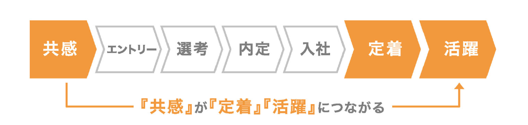 新卒採用において「共感」が「定着」や「活躍」につながる　プレシキ！SCHOOL｜プレシキ！スクール