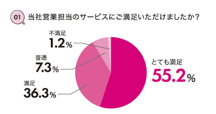 プレシャスパートナーズ営業担当のサービス満足度調査結果は、とても満足が55.2%、満足が36.3%、普通が7.3％　　プレシキ！SCHOOL｜プレシキ！スクール