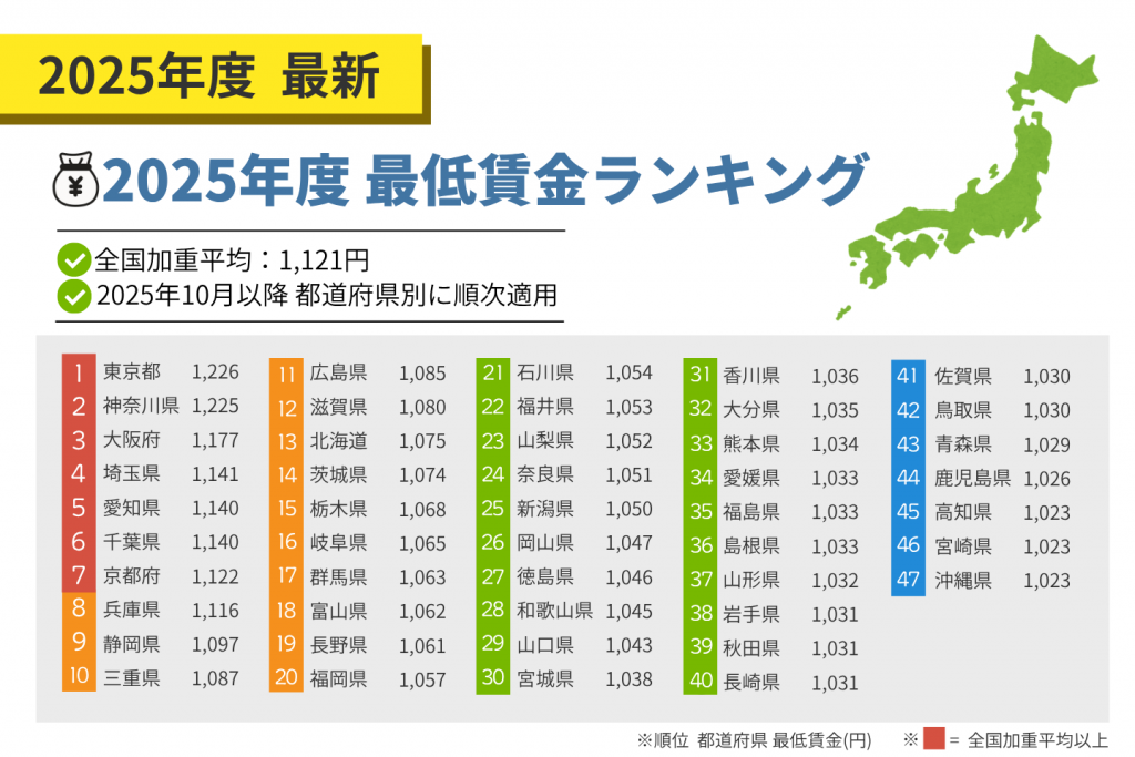 2025年度最低賃金ランキング