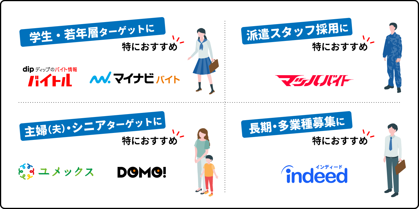 若年層をターゲットに、派遣スタッフ採用に、主婦(夫)・シニアターゲットに、長期・他職種募集に
