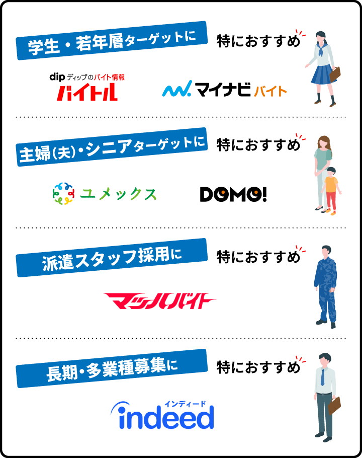 若年層をターゲットに、派遣スタッフ採用に、主婦(夫)・シニアターゲットに、長期・他職種募集に