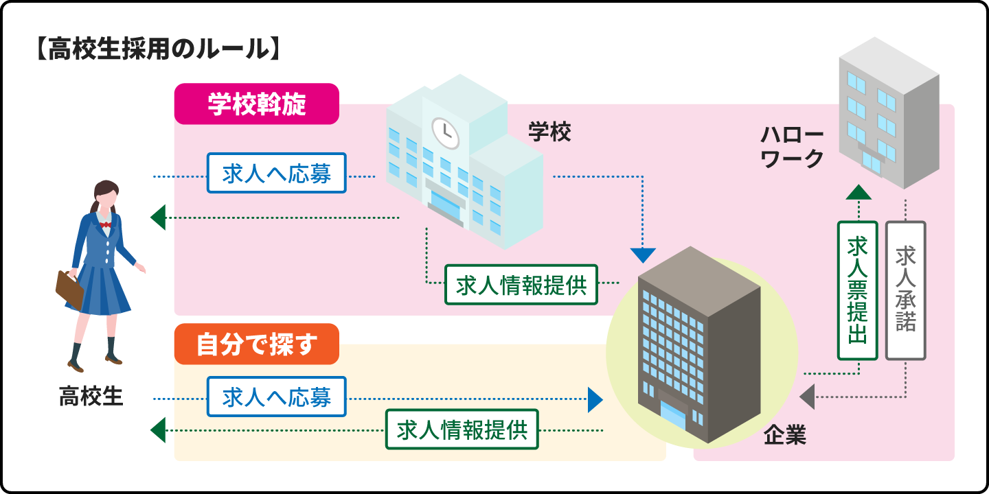 「高卒採用」求人広告の仕組み