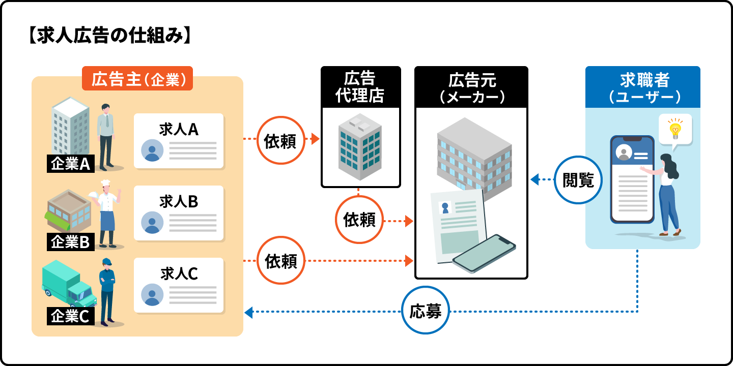 求人広告の仕組み