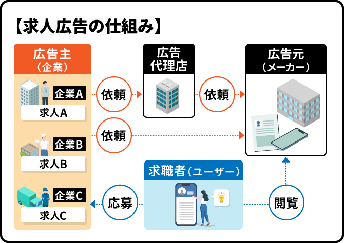 求人広告の仕組み