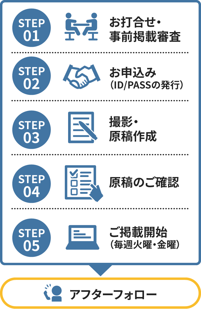 掲載までの流れ