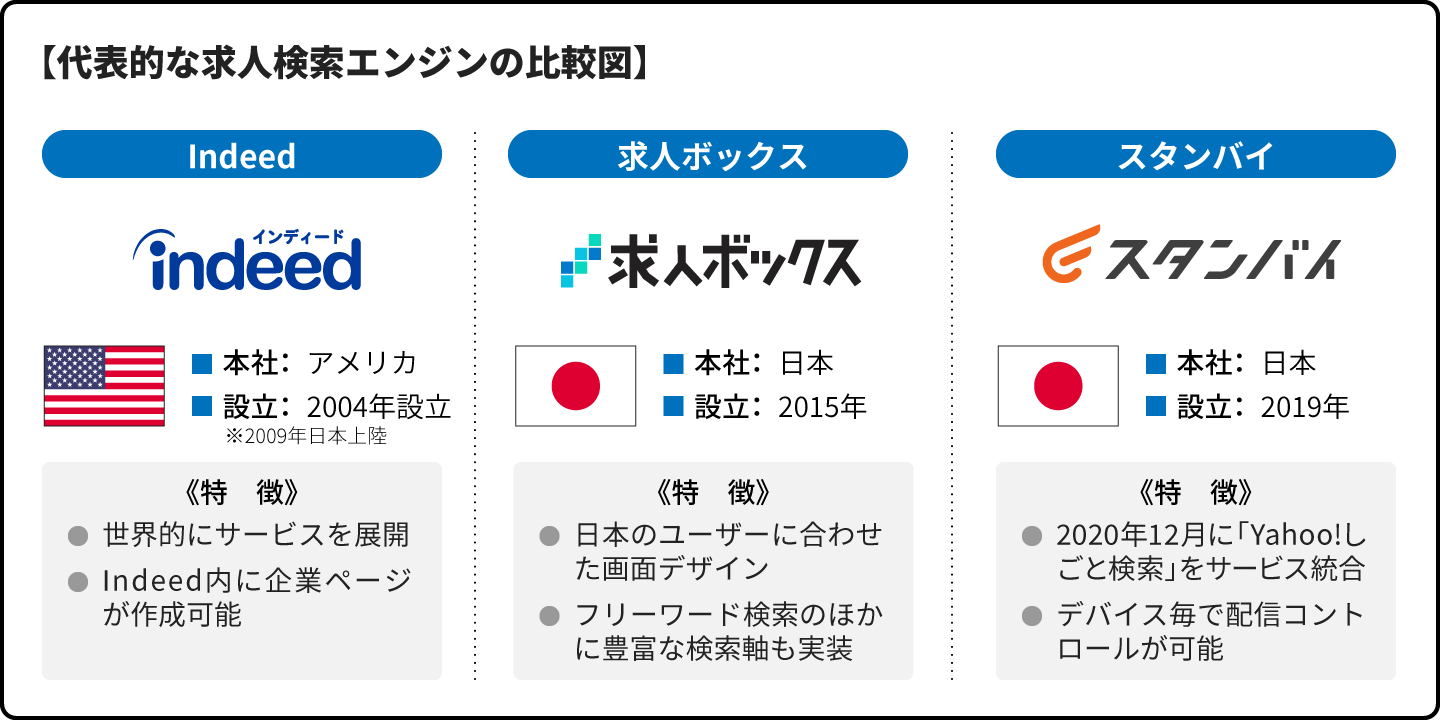 「求人検索エンジン」の比較