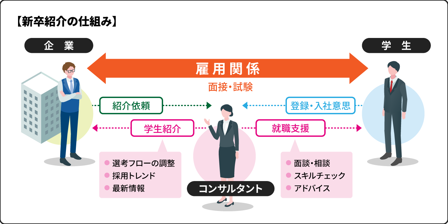 新卒紹介のイメージ