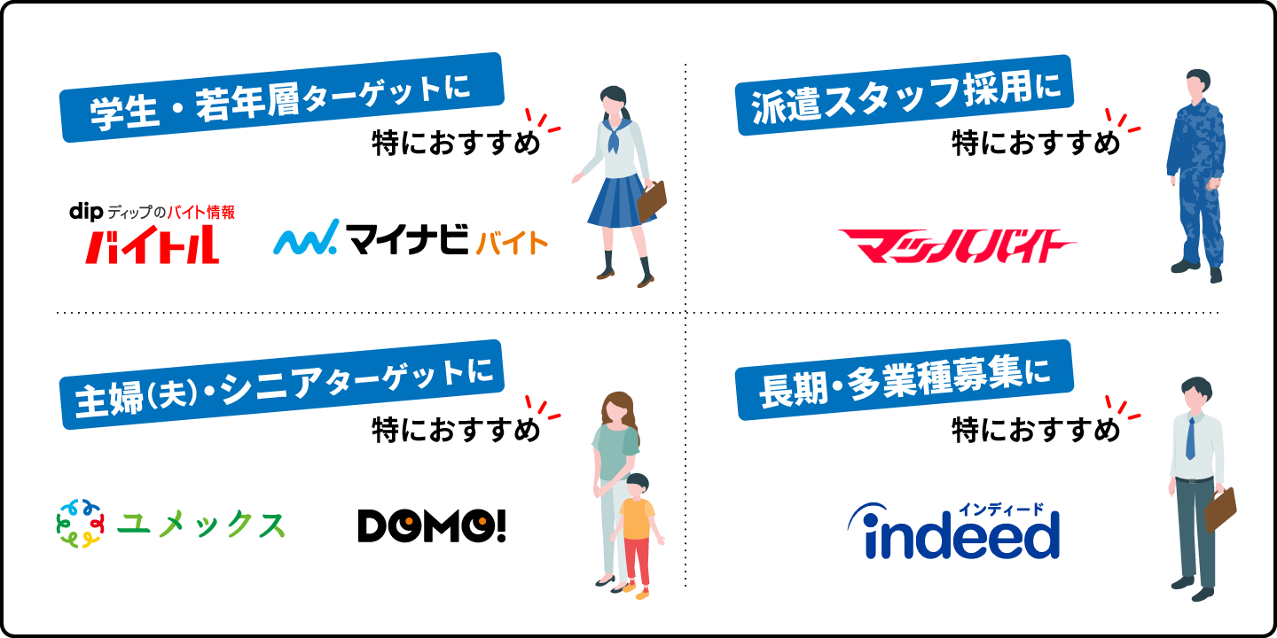 若年層をターゲットに、派遣スタッフ採用に、主婦(夫)・シニアターゲットに、長期・他職種募集に