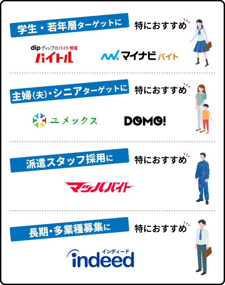 若年層をターゲットに、派遣スタッフ採用に、主婦(夫)・シニアターゲットに、長期・他職種募集に